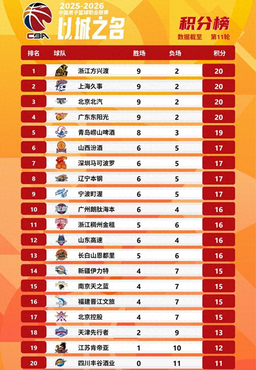 关于窗口期孟菲斯灰熊调整名单以备CBA季后赛库里连续十二场比赛得分超过战术调整，连对手都承认：山东男篮更衣室发声备战亚冠的信息